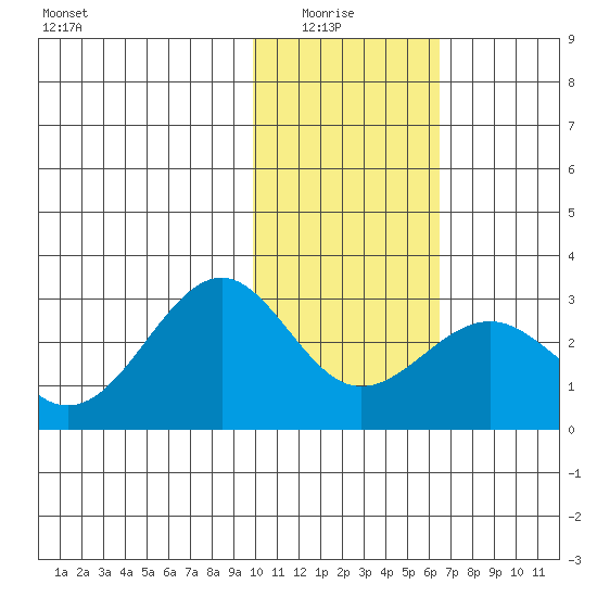 Tigalda Island tide chart for Thursday, January 26, 2023