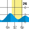 Tigalda Island tide chart for Thursday, January 26, 2023