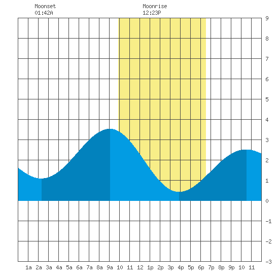 Tigalda Island tide chart for Friday, January 27, 2023