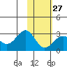 Tigalda Island tide chart for Friday, January 27, 2023