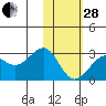 Tigalda Island tide chart for Saturday, January 28, 2023