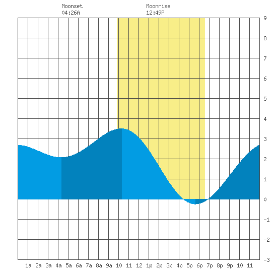 Tigalda Island tide chart for Sunday, January 29, 2023