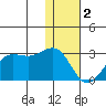 Tigalda Island tide chart for Monday, January 2, 2023