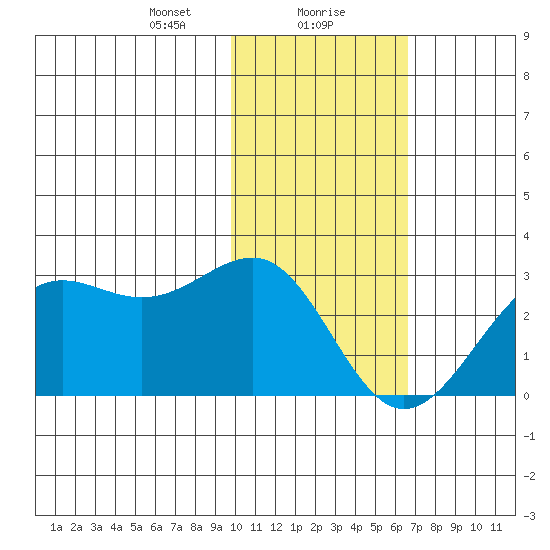 Tigalda Island tide chart for Monday, January 30, 2023