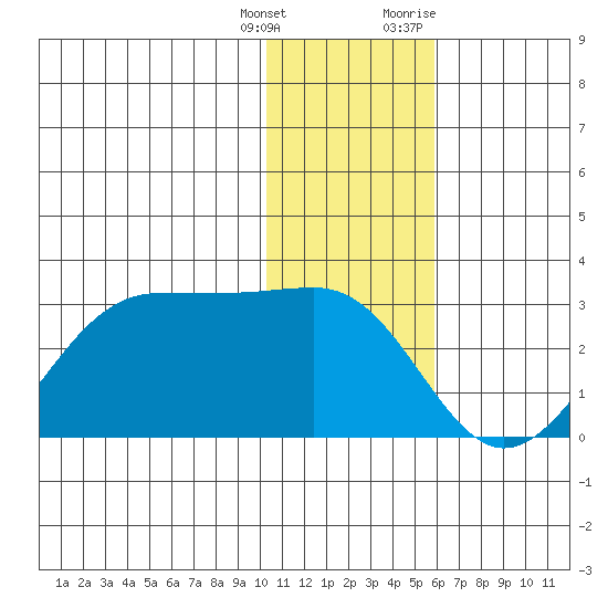 Tigalda Island tide chart for Wednesday, January 4, 2023