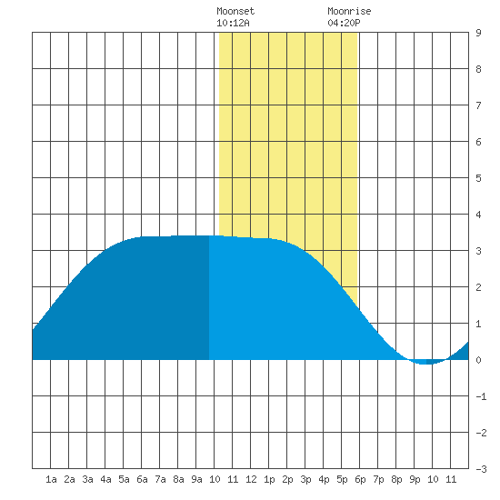 Tigalda Island tide chart for Thursday, January 5, 2023