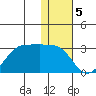 Tigalda Island tide chart for Thursday, January 5, 2023
