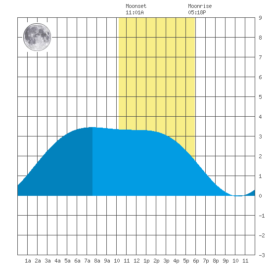 Tigalda Island tide chart for Friday, January 6, 2023