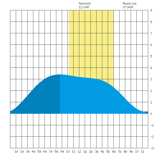 Tigalda Island tide chart for Sunday, January 8, 2023