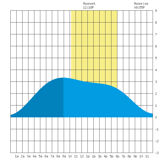 Tigalda Island tide chart for Monday, January 9, 2023