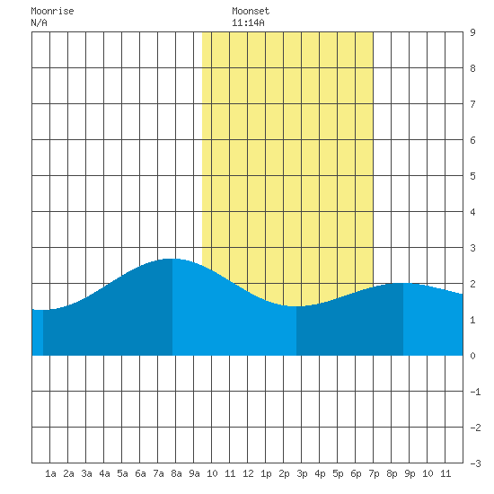 Tigalda Island tide chart for Friday, February 10, 2023