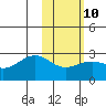 Tigalda Island tide chart for Friday, February 10, 2023