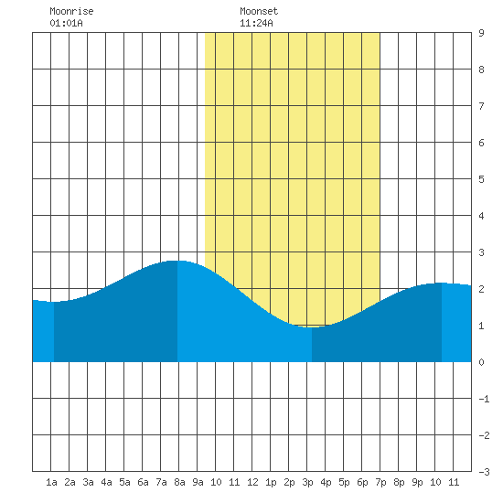 Tigalda Island tide chart for Saturday, February 11, 2023