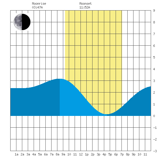 Tigalda Island tide chart for Monday, February 13, 2023