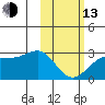 Tigalda Island tide chart for Monday, February 13, 2023