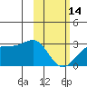 Tigalda Island tide chart for Tuesday, February 14, 2023