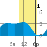 Tigalda Island tide chart for Wednesday, February 1, 2023
