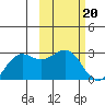 Tigalda Island tide chart for Monday, February 20, 2023