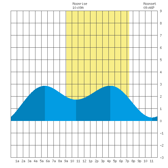 Tigalda Island tide chart for Tuesday, February 21, 2023