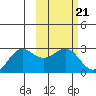 Tigalda Island tide chart for Tuesday, February 21, 2023