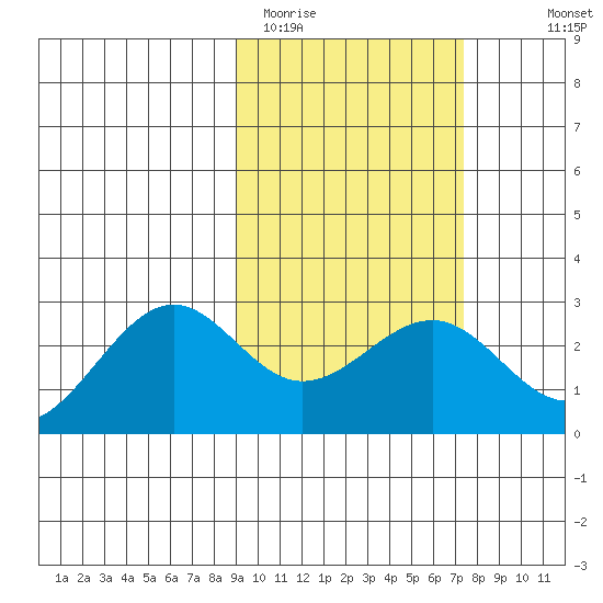 Tigalda Island tide chart for Wednesday, February 22, 2023