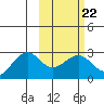 Tigalda Island tide chart for Wednesday, February 22, 2023