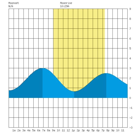 Tigalda Island tide chart for Thursday, February 23, 2023