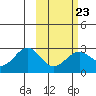 Tigalda Island tide chart for Thursday, February 23, 2023