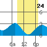 Tigalda Island tide chart for Friday, February 24, 2023