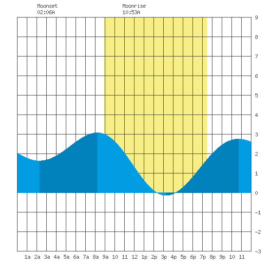 Tigalda Island tide chart for Saturday, February 25, 2023
