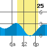 Tigalda Island tide chart for Saturday, February 25, 2023