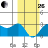 Tigalda Island tide chart for Sunday, February 26, 2023
