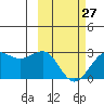 Tigalda Island tide chart for Monday, February 27, 2023