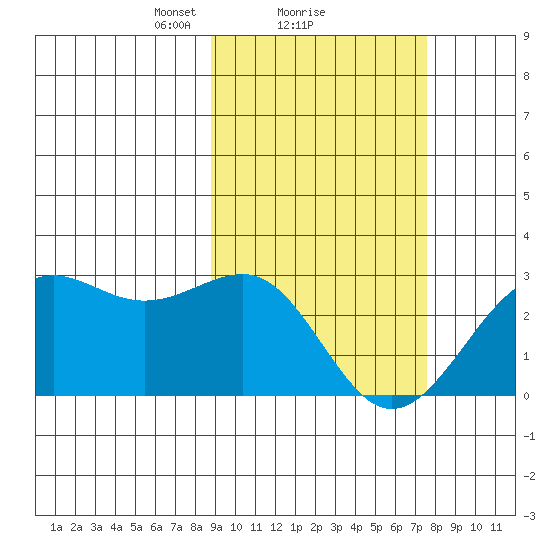 Tigalda Island tide chart for Tuesday, February 28, 2023