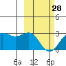 Tigalda Island tide chart for Tuesday, February 28, 2023