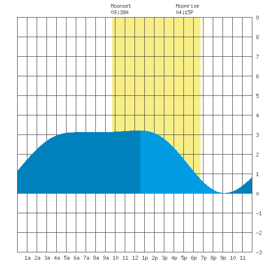 Tigalda Island tide chart for Friday, February 3, 2023