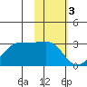 Tigalda Island tide chart for Friday, February 3, 2023