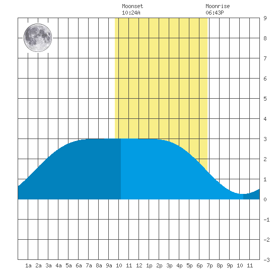 Tigalda Island tide chart for Sunday, February 5, 2023