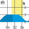 Tigalda Island tide chart for Sunday, February 5, 2023