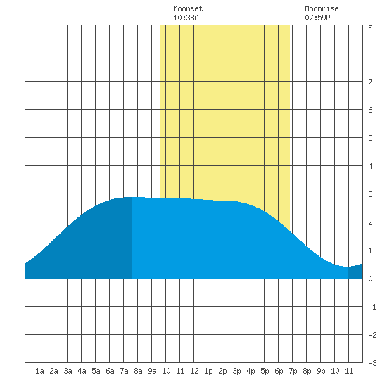 Tigalda Island tide chart for Monday, February 6, 2023