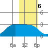 Tigalda Island tide chart for Monday, February 6, 2023