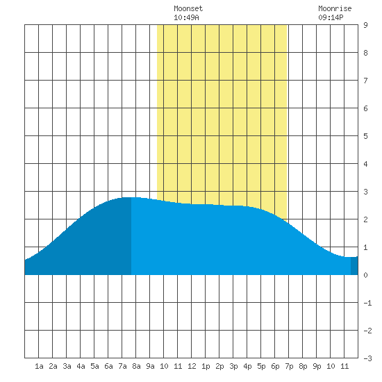 Tigalda Island tide chart for Tuesday, February 7, 2023