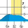 Tigalda Island tide chart for Tuesday, February 7, 2023