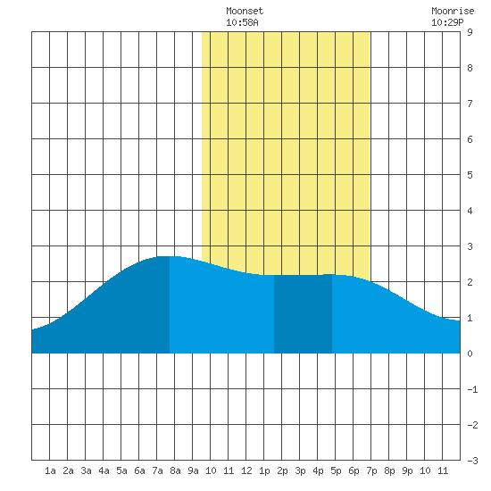 Tigalda Island tide chart for Wednesday, February 8, 2023