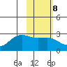 Tigalda Island tide chart for Wednesday, February 8, 2023