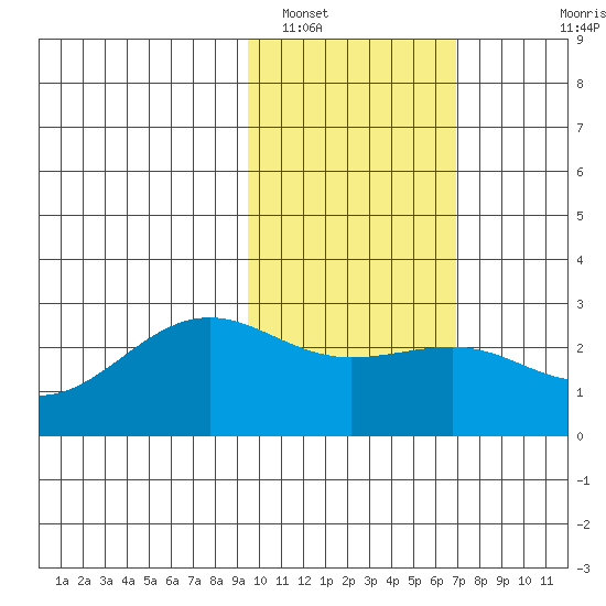 Tigalda Island tide chart for Thursday, February 9, 2023