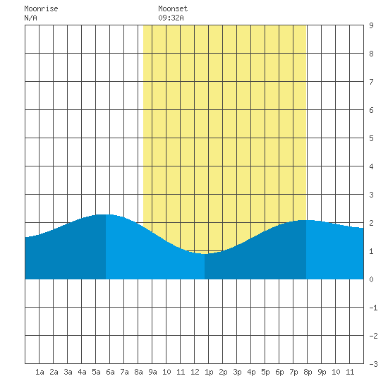 Tigalda Island tide chart for Friday, March 10, 2023