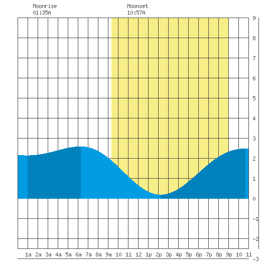 Tigalda Island tide chart for Sunday, March 12, 2023