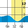 Tigalda Island tide chart for Sunday, March 12, 2023