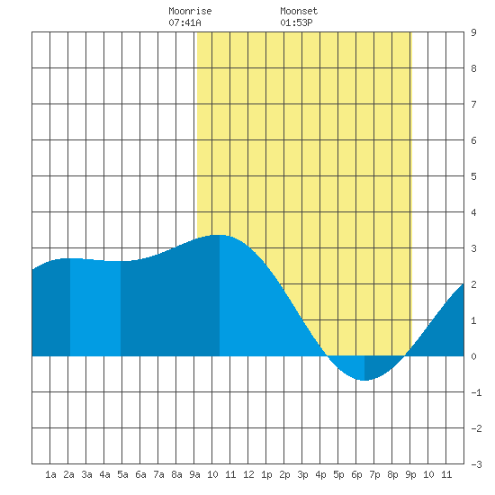 Tigalda Island tide chart for Thursday, March 16, 2023